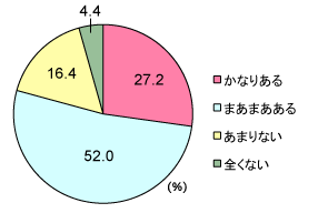グラフ
