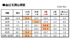 40代から急増する女性の 更年期高血圧 に要注意 代から80代の女性1280人にアンケートを実施