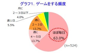 スマホゲームについてのアンケート 暇つぶし 気分転換と言いつつ約6割が1日30分以上ゲームに没頭 一番人気は Line ディズニー ツムツム