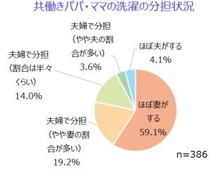 共働きパパ ママの洗濯事情についてのアンケート 共働きパパの約4割が洗濯をシェア ママが不満を感じるのは 干し方 しまい方 たたみ方