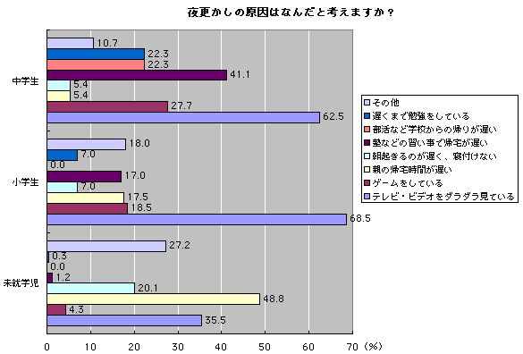 夜 更かし