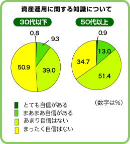 資産運用の知識、自信ある？