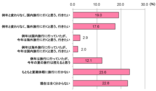 グラフ