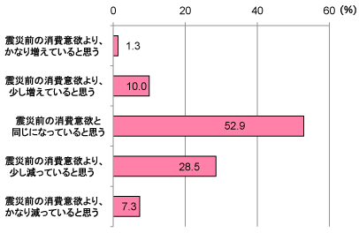 グラフ