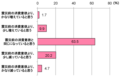 グラフ