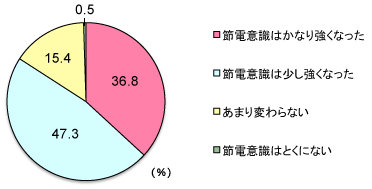 グラフ