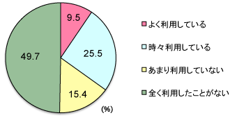 グラフ