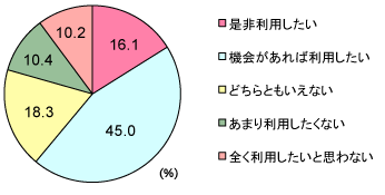 グラフ