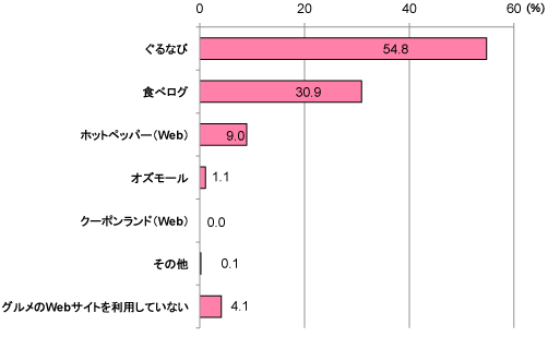 グラフ
