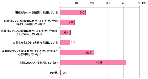 グラフ