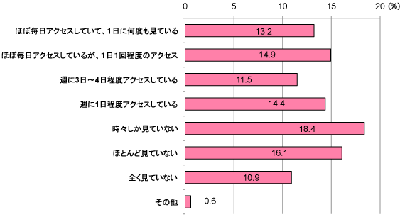 グラフ