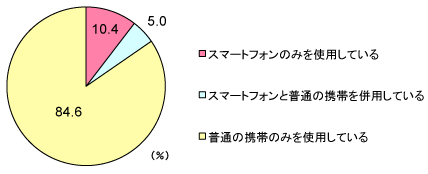 グラフ