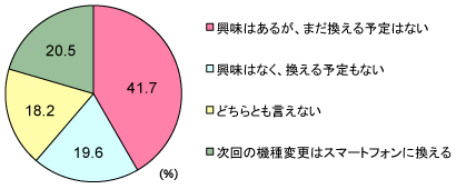 グラフ