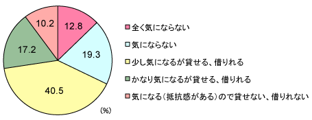 グラフ