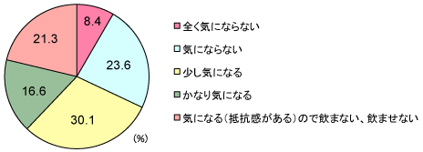 グラフ
