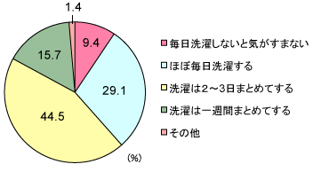 グラフ