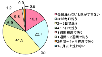グラフ