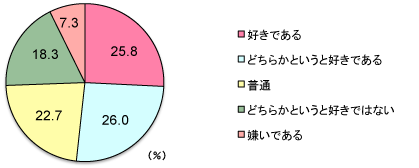 グラフ