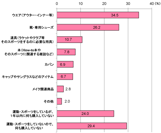 グラフ