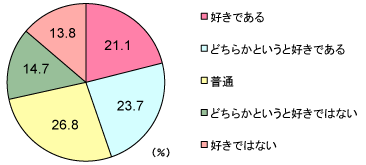 グラフ