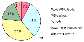 グラフ