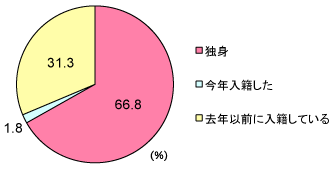 グラフ
