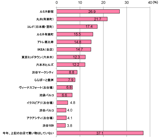 グラフ