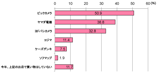 グラフ