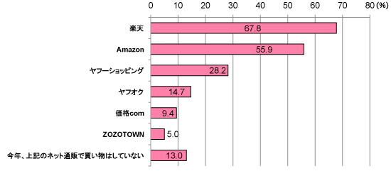 グラフ