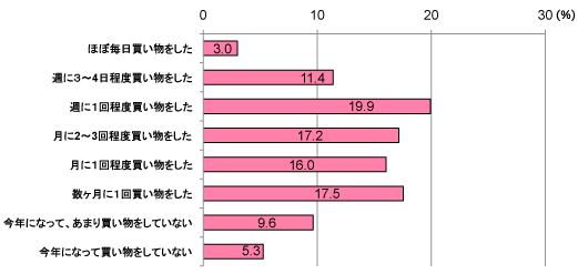 グラフ