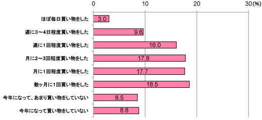 グラフ