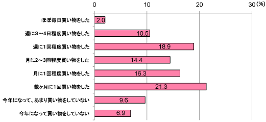グラフ