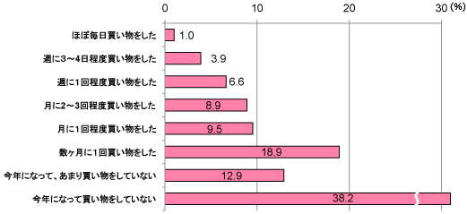 グラフ