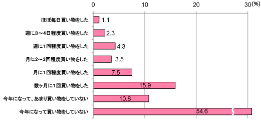 グラフ