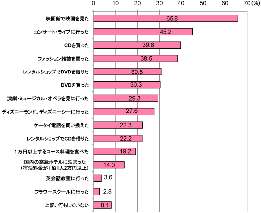 グラフ