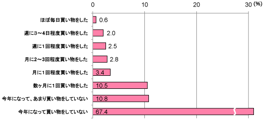グラフ