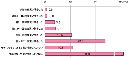 グラフ