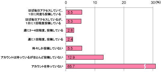 グラフ