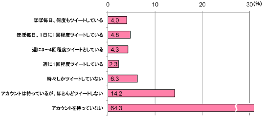 グラフ