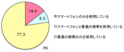 グラフ