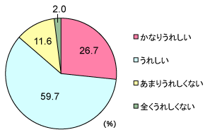 グラフ