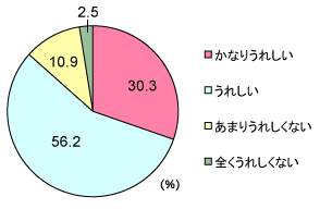 グラフ