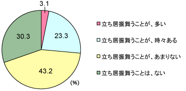 グラフ
