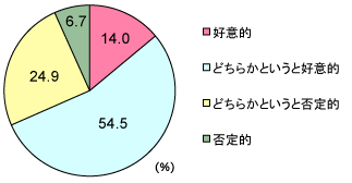 グラフ