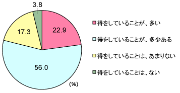 グラフ