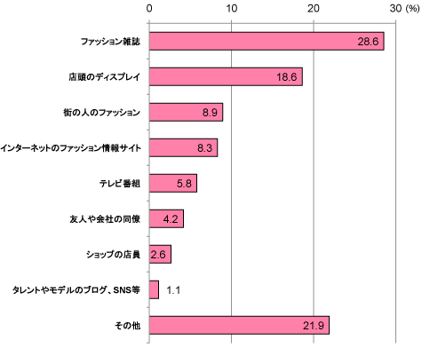 グラフ