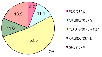 グラフ