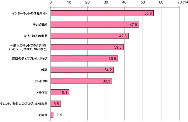 グラフ