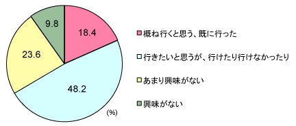 グラフ