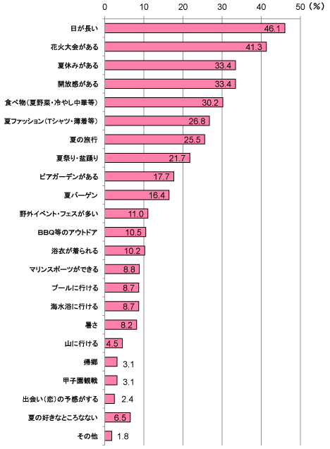 夏が好き 嫌いの理由top10大公開 夏のビューティ準備ですること１位は まだ間に合う 夏 マーケティングのヒントはココに F1層の消費動向を調査 Olマーケットレポート サンケイリビング新聞社